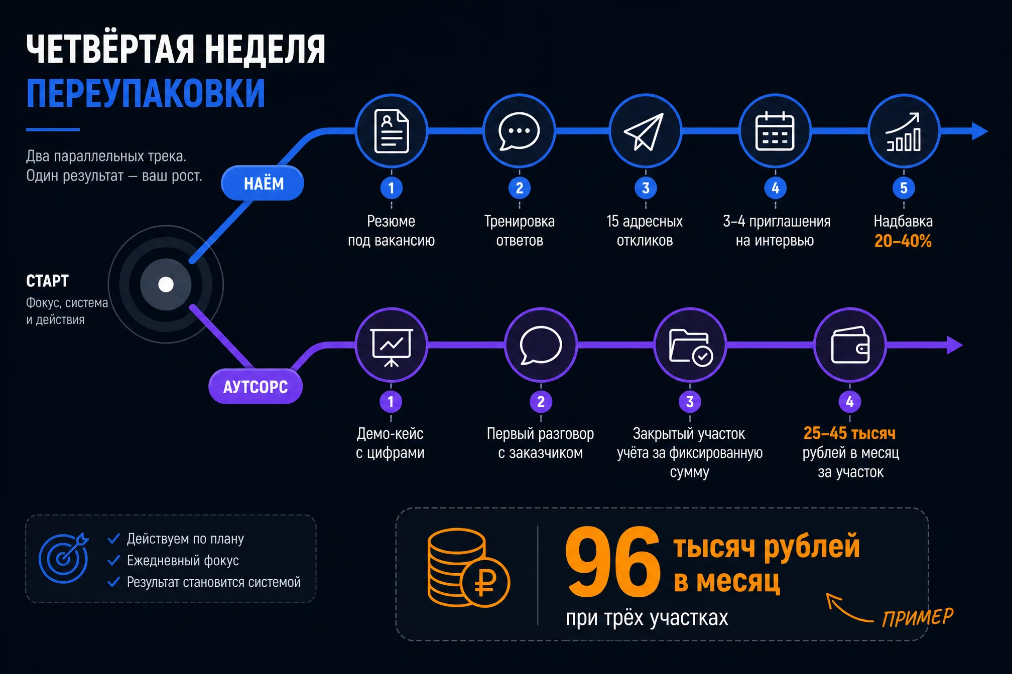 Воронка выхода бухгалтера на рынок после переупаковки опыта: карта задач, три сценария, три артефакта, адресные отклики и оффер