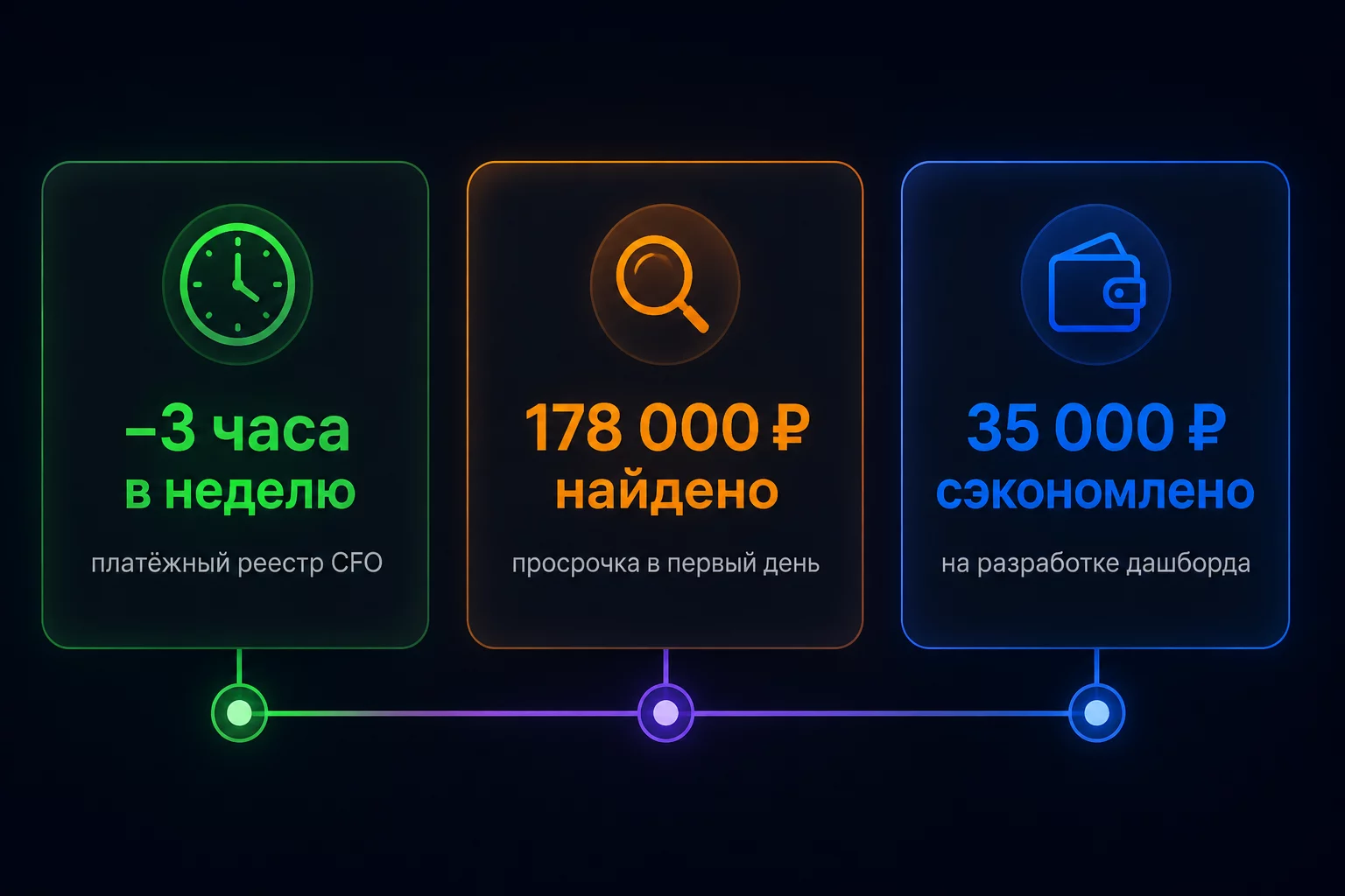 Три результирующих карточки кейсов на тёмном фоне: иконка часов плюс надпись 45 минут в неделю экономии, иконка поиска плюс 178 000 рублей найдено в просрочке, иконка кошелька плюс 35 000 рублей сэкономлено на разработке, синяя и зелёная палитра