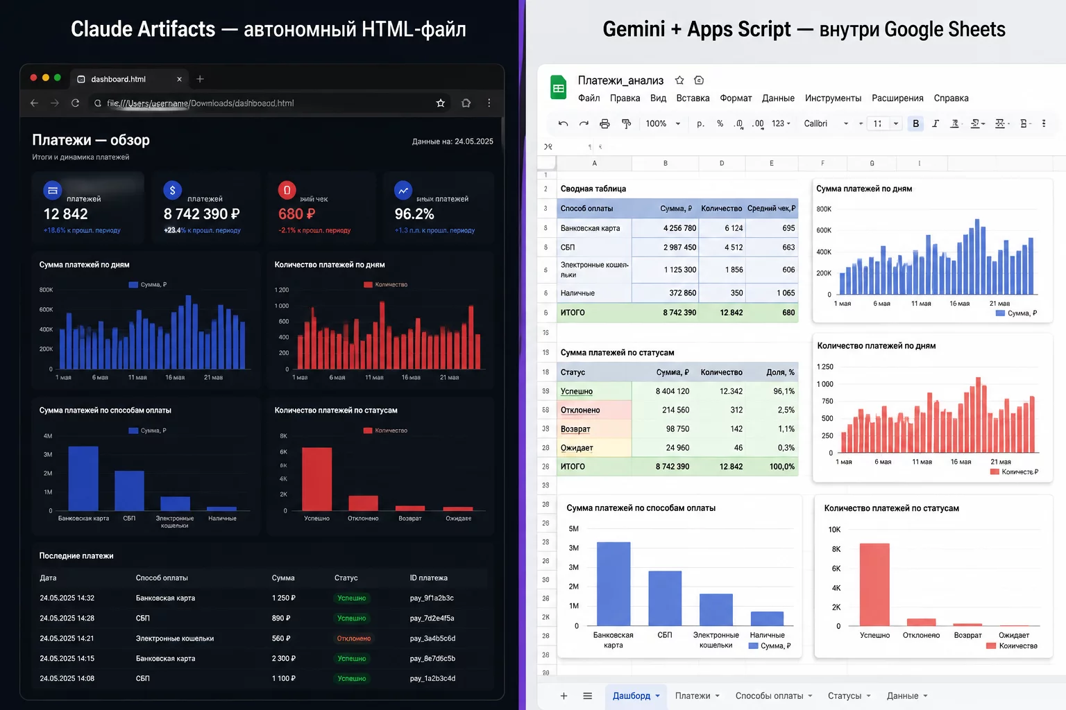 Сравнение двух подходов к дашборду: слева Claude Artifacts с тёмным HTML-файлом и Chart.js графиками на экране браузера, справа Google Sheets с Gemini-сгенерированными диаграммами и сводными ячейками на белом фоне таблицы, разделительная линия посередине