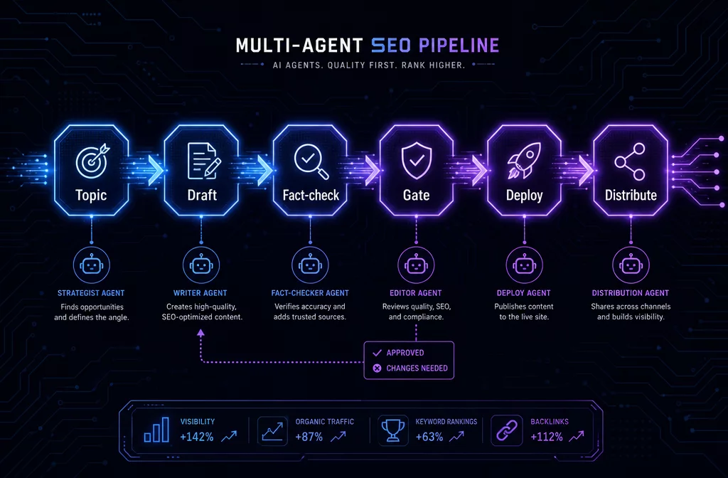 Абстрактная схема мультиагентного SEO-конвейера: узлы выбора темы, написания, фактчека, публикации и дистрибуции соединены стрелками на тёмном фоне в синих тонах