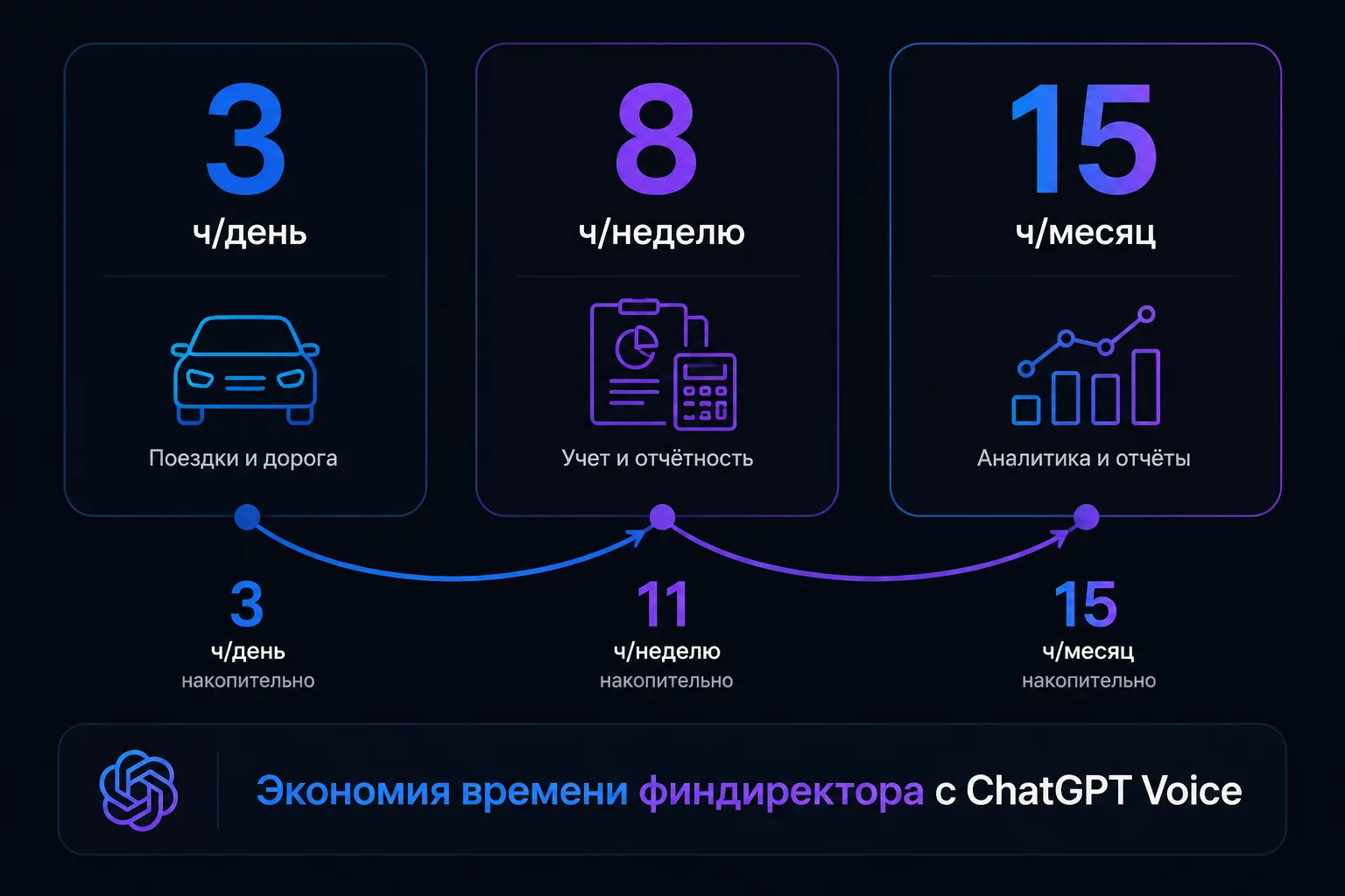 Инфографика: экономия времени финдиректора производства с голосовым ChatGPT — около 2 часов в день