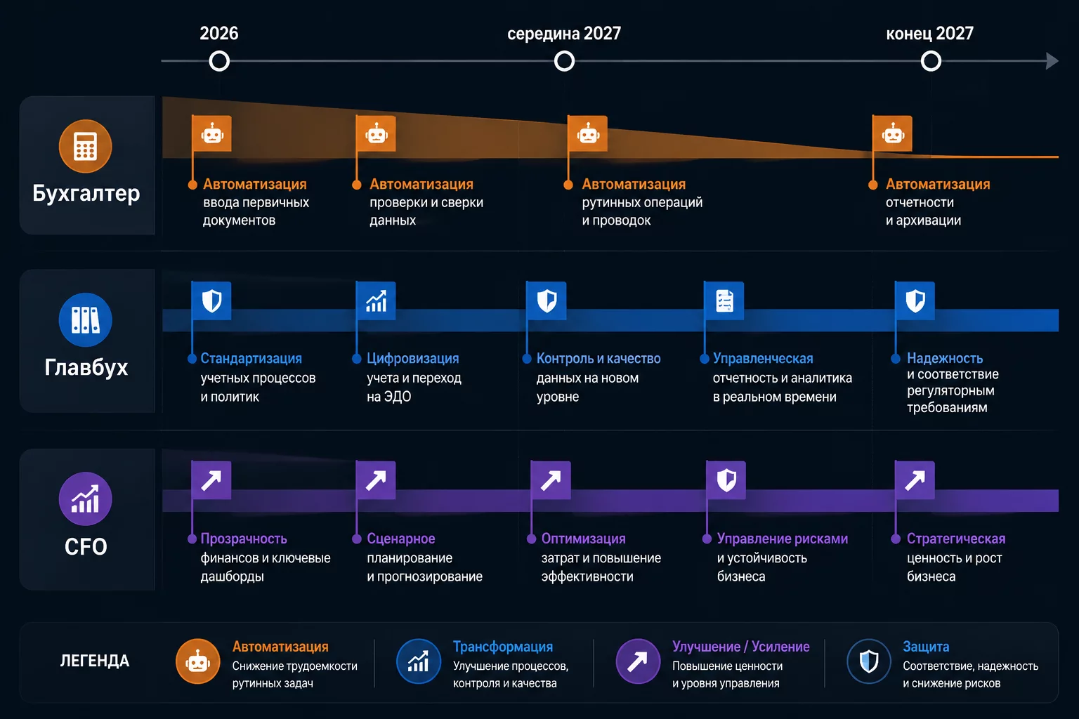 Временная шкала автоматизации финансовых функций 2026-2028: три дорожки для бухгалтера, главбуха и CFO с ключевыми точками