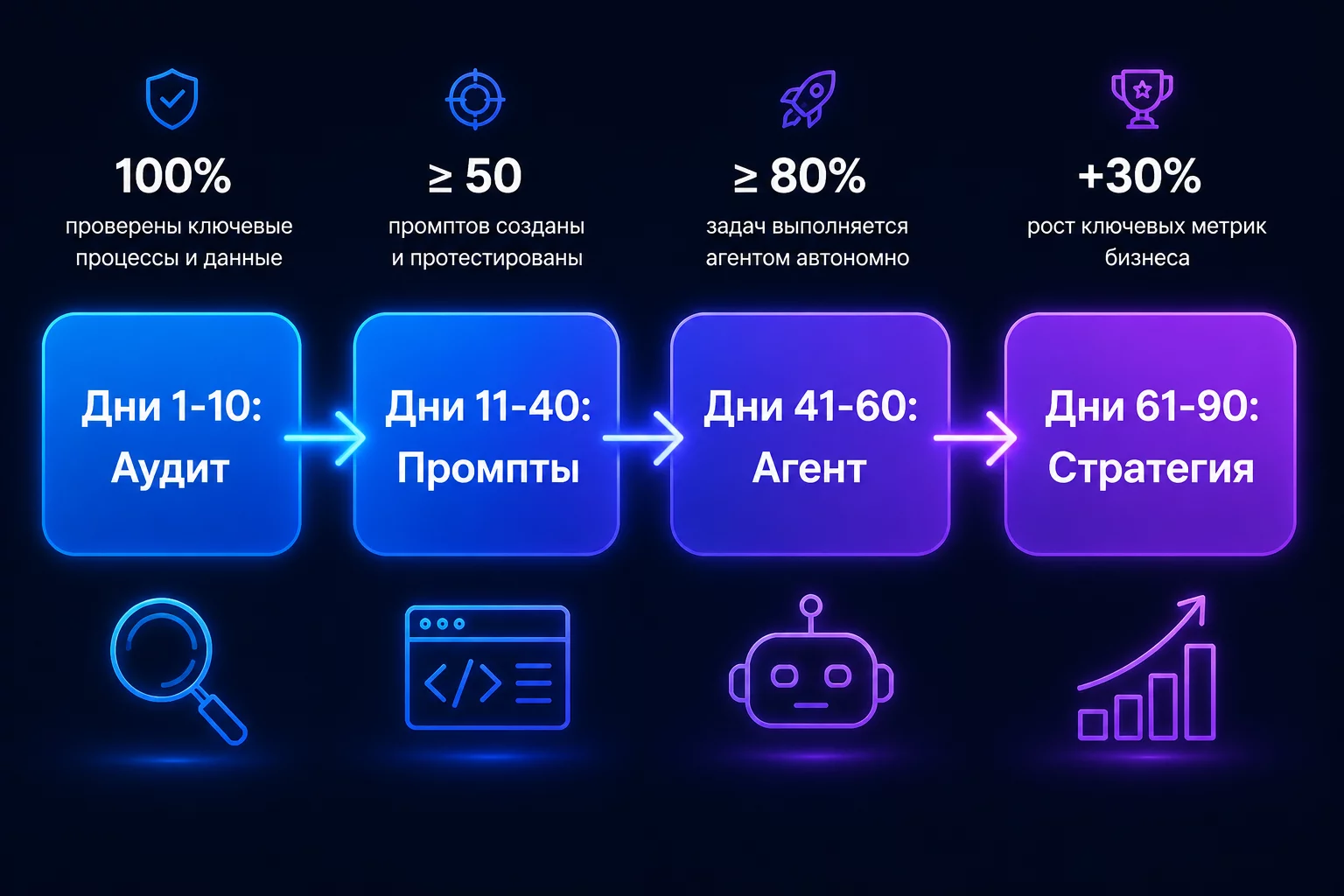Дорожная карта адаптации финансиста к AI: горизонтальная шкала 90 дней с четырьмя фазами и ключевыми результатами каждой